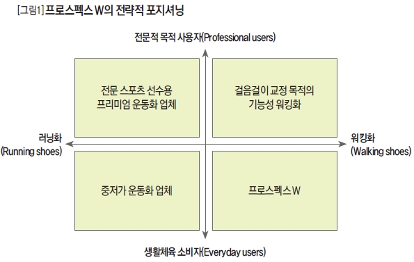 프로스펙스 W의 전략적 포지셔닝