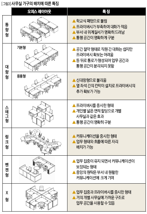 사무실 가구의 배치에 따른 특징