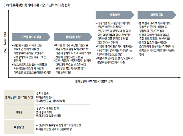 불확실성 증가에 따른 기업의 전략적 대응 변화