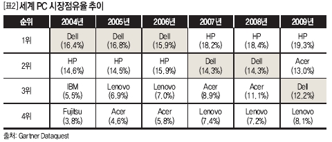 세계 PC시장점유율 추이 