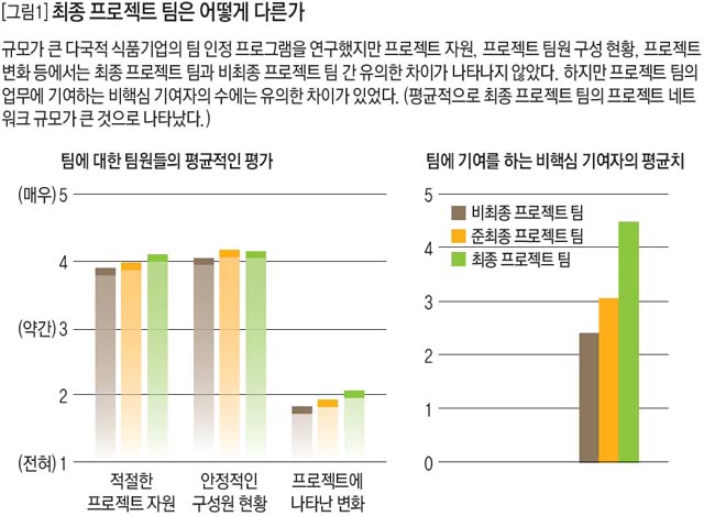 최종 프로젝트 팀은 어떻게 다른가