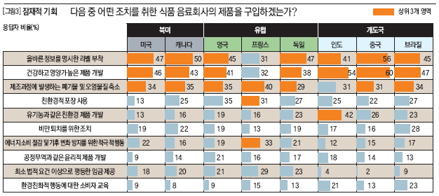 다음 중 어떤 조치를 취한 식품 음료회사의 제품을 구입하겠는가?