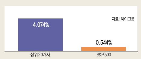 ‘리더를 위한 최고의 기업’ 상위 20개사와 S&P 500 기업의 수익률 비교(2006년 자료)