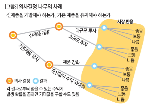 의사결정 나무의 사례