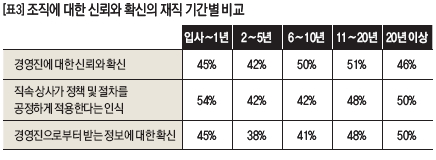 조직에 대한 신뢰와 확신의 재직 기간별 비교