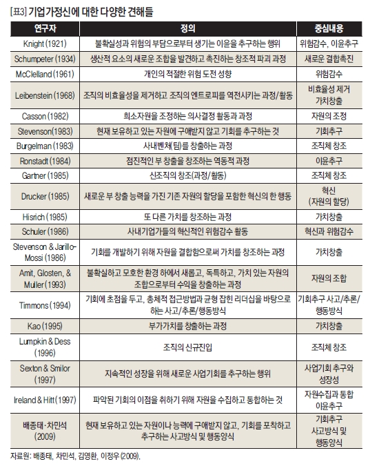 기업가정신에 대한 다양한 견해들