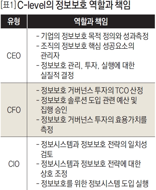 C-level의 정보보호 역할과 책임