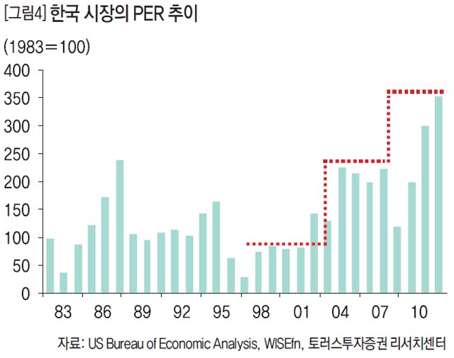 한국 시장의 PER 추이