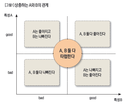 상충하는 A와 B의 관계