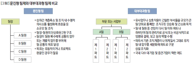 문진형 팀제와 대부대과형 팀제 비교