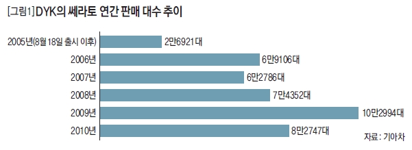 DYK의 쎄라토 연간 판매 대수 추이