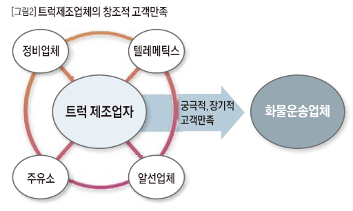 트럭제조업체의 창조적 고객만족