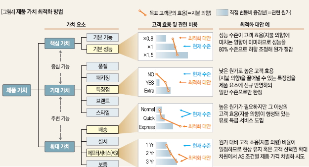 제품 가치 최적화 방법