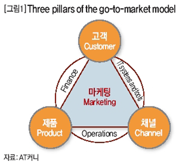 Three pillars of the go-to-market model 