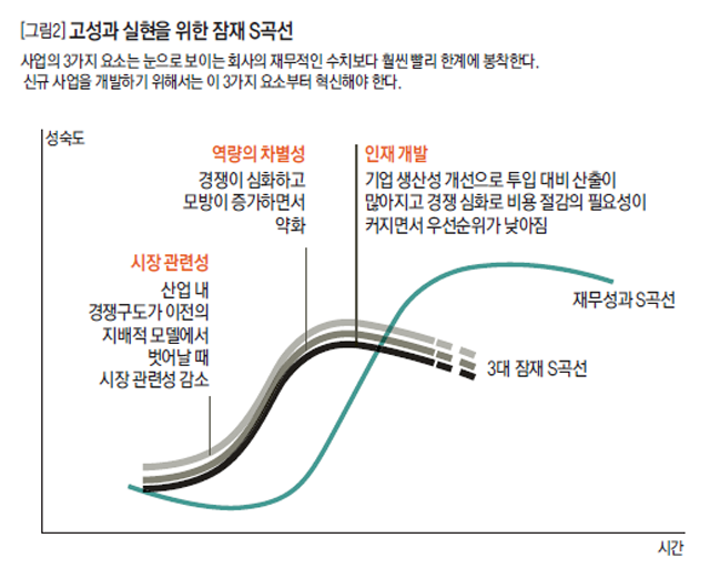 고성과 실현을 위한 잠재 S곡선