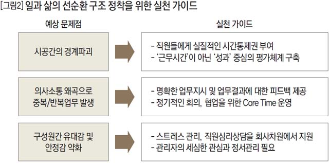 일과 삶의 선순환 구조 정착을 위한 실천 가이드