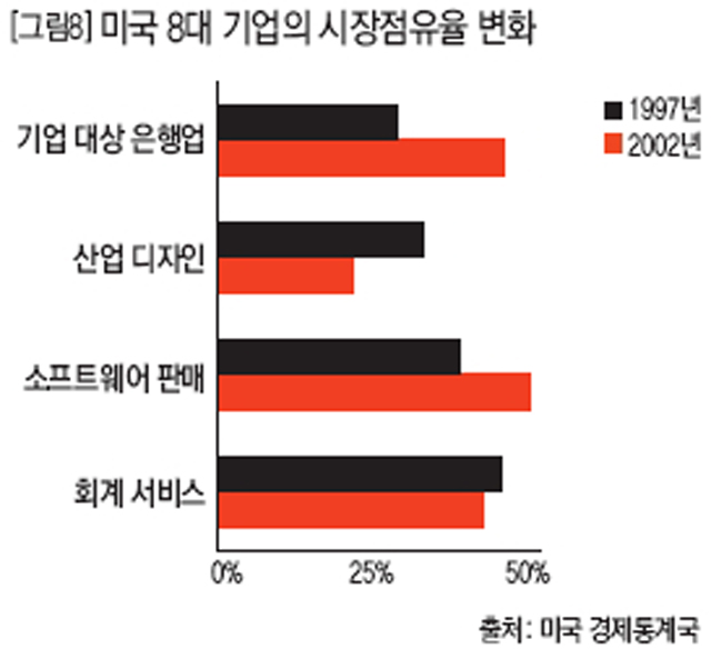 미국 8대 기업의 시장점유율 변화