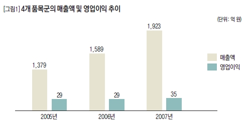 4개 품목군의 매출액 및 영업이익 추이