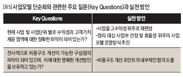 사업모델 단순화와 관련한 주요 질문(Key Questions)과 실천 방안