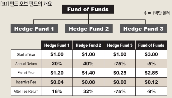 펀드 오브 펀드의 개요