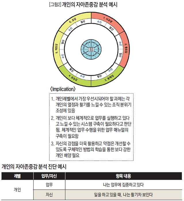 개인의 자아존중감 분석 예시