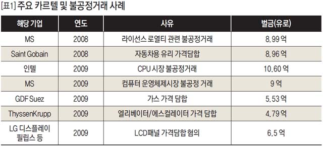 주요 카르텔 및 불공정거래 사례