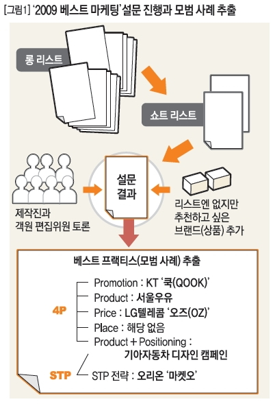 [그림1]'2009 베스트 마케팅'설문 진행과 모범 사례 추출