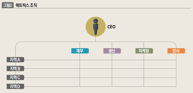 매트릭스 조직