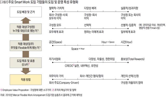 주요 Smart Work 도입 기업들의 도입 및 운영 특성 유형화