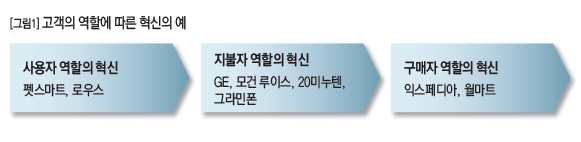 고객의 역할에 따른 혁신의 예