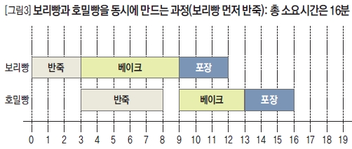 보리빵과 호밀빵을 동시에 만드는 과정(보리빵 먼저 반죽): 총 소요시간은 16분
