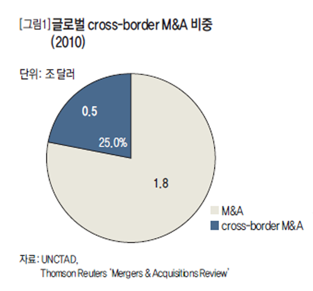 글로벌 cross-border M&A 비중(2010)