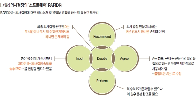 의사결정의 '소프트웨어' RAPID