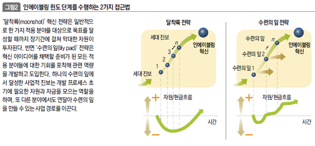 인에이블링 윈도 단계를 수행하는 2가지 접근법