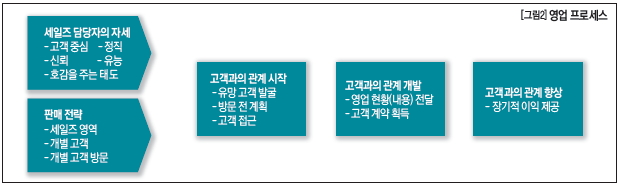 영업 프로세스