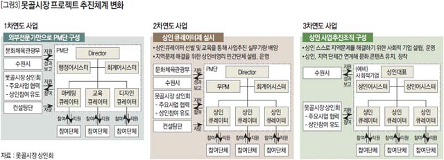 못골시장 프로젝트 추진체계 변화