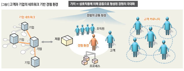 고객과 기업의 네트워크 기반 경험 환경