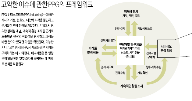 고약한 이슈에 관한 PPG의 프레임 워크