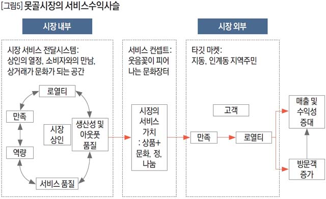 못골시장의 서비스수익사슬