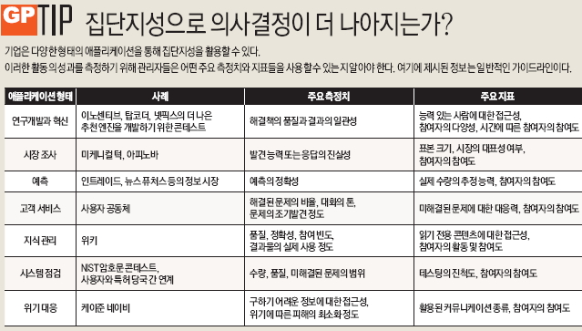 집단지성으로 의사결정이 더 나아지는가