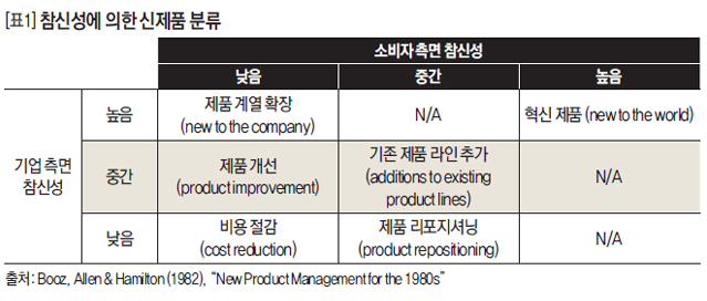 참신성에 의한 신제품 분류