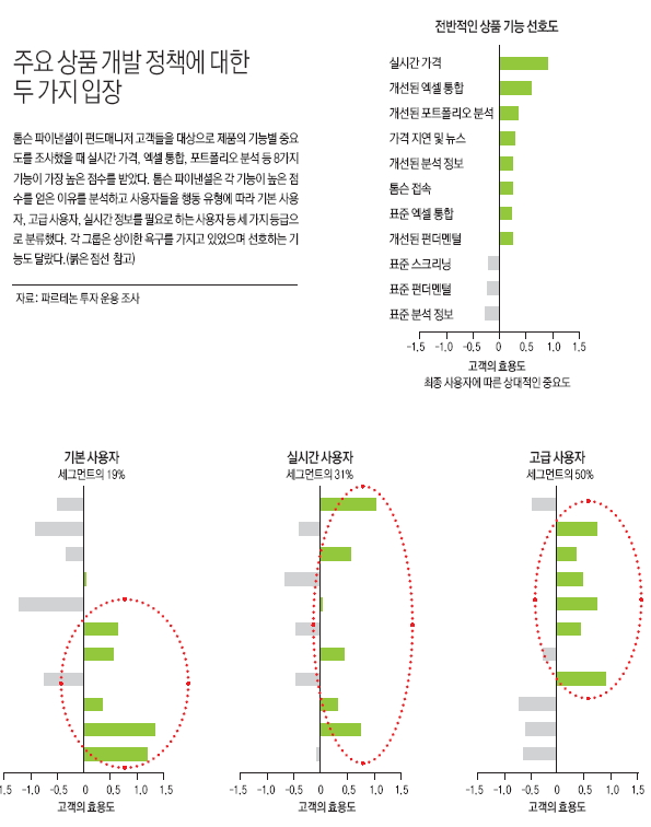 주요 상품 개발 정책에 대한 두 가지 입장