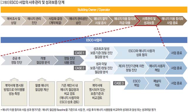 ESCO 사업의 사후관리 및 성과보증 단계