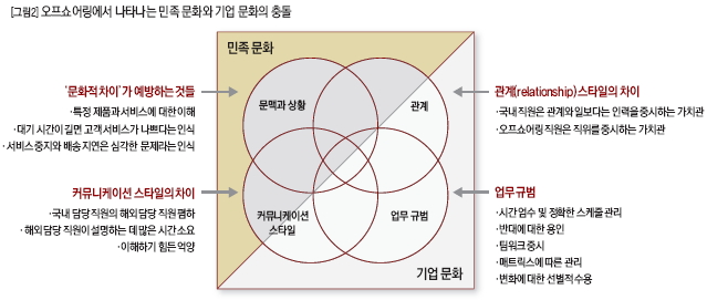 오프쇼어링에서 나타나는 민족 문화와 기업 문화의 충돌