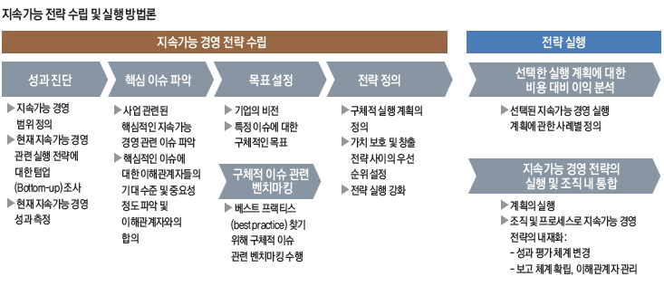 지속가능 전략 수립 및 실행 방법론 