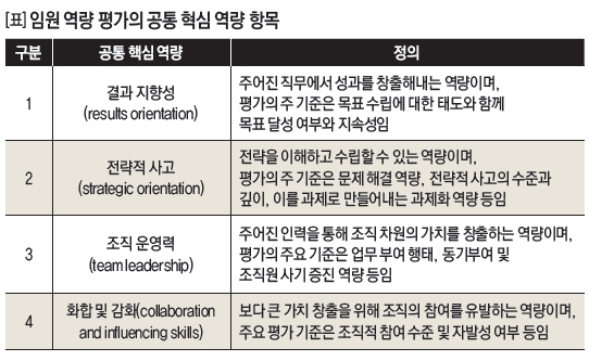 임원 역량 평가의 공통 핵심 역량 항목 