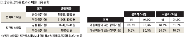 임원급의 틀 효과와 매몰 비용 편향