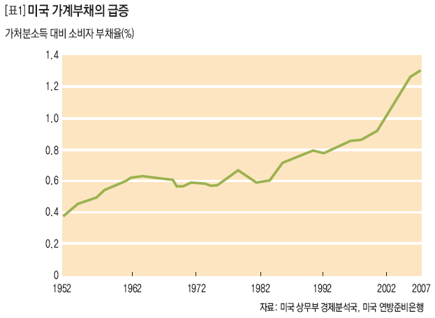 미국 가계부채의 급증