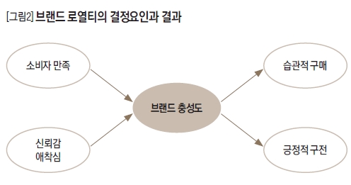 브랜드 로열티의 결정요인과 결과