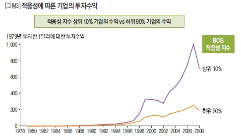 적응성에 따른 기업의 투자수익